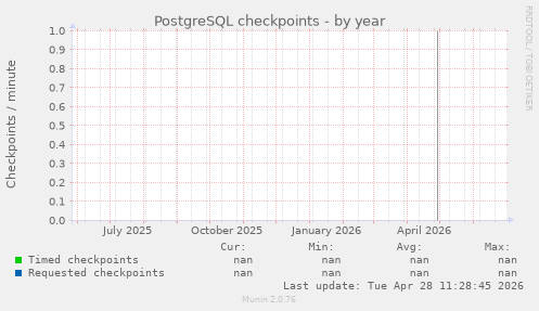 PostgreSQL checkpoints