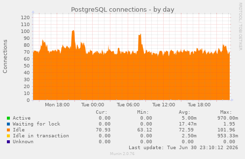 PostgreSQL connections