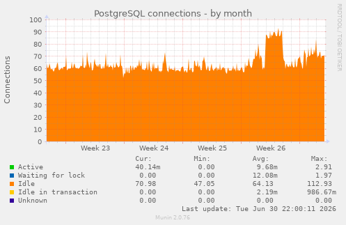 PostgreSQL connections
