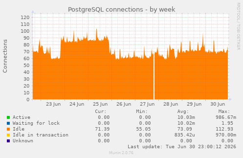 PostgreSQL connections