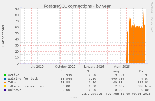 PostgreSQL connections