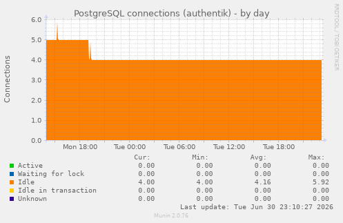 PostgreSQL connections (authentik)