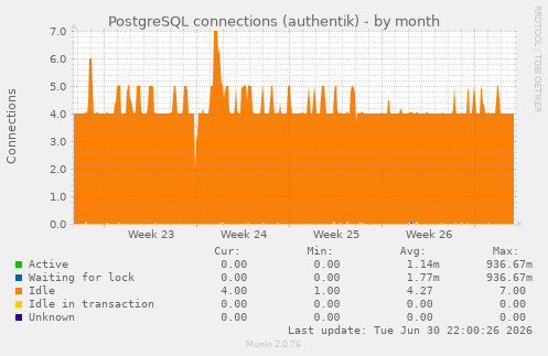 PostgreSQL connections (authentik)