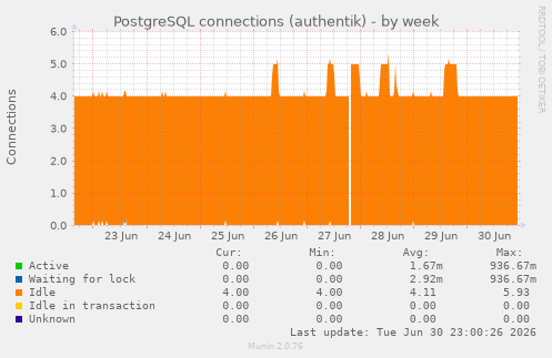 PostgreSQL connections (authentik)