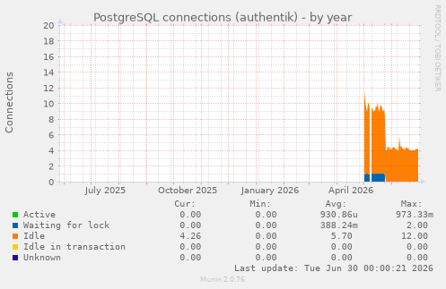 PostgreSQL connections (authentik)