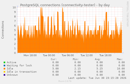PostgreSQL connections (connectivity-tester)