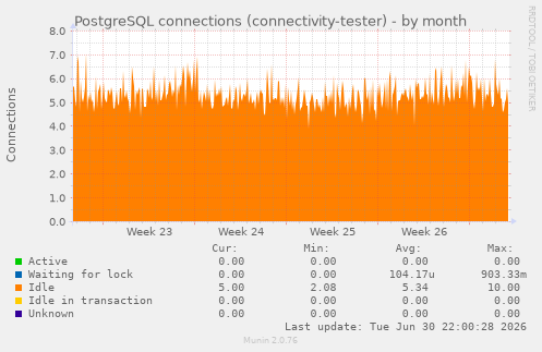 PostgreSQL connections (connectivity-tester)