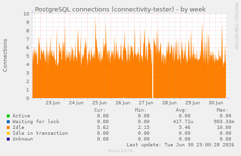 PostgreSQL connections (connectivity-tester)