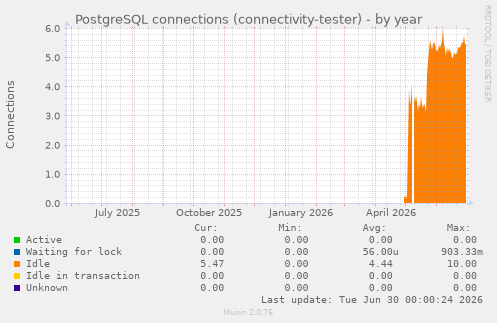 PostgreSQL connections (connectivity-tester)