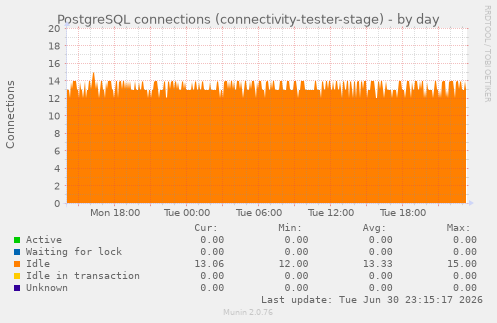 PostgreSQL connections (connectivity-tester-stage)