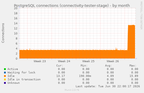 PostgreSQL connections (connectivity-tester-stage)