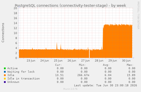 PostgreSQL connections (connectivity-tester-stage)