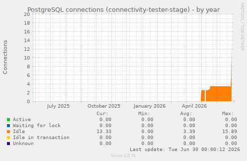 PostgreSQL connections (connectivity-tester-stage)
