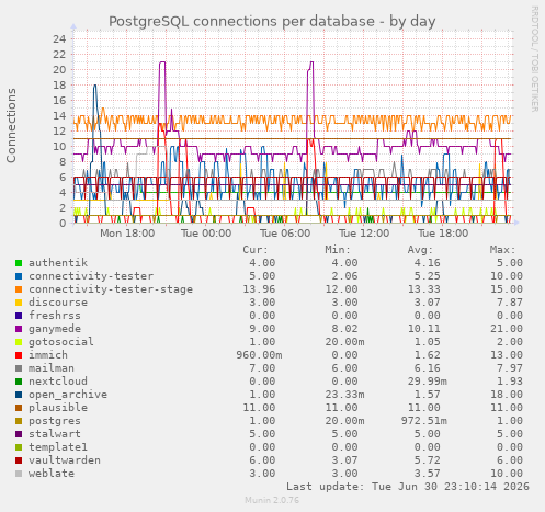 PostgreSQL connections per database
