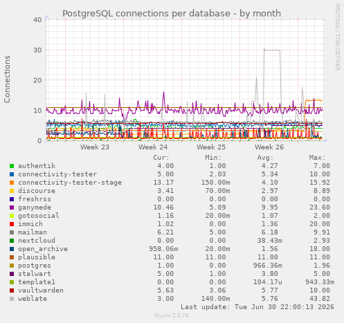 PostgreSQL connections per database