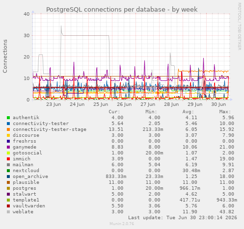PostgreSQL connections per database