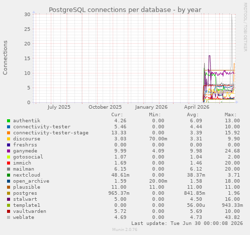 PostgreSQL connections per database
