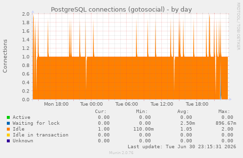 PostgreSQL connections (gotosocial)