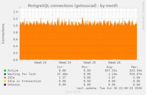 PostgreSQL connections (gotosocial)