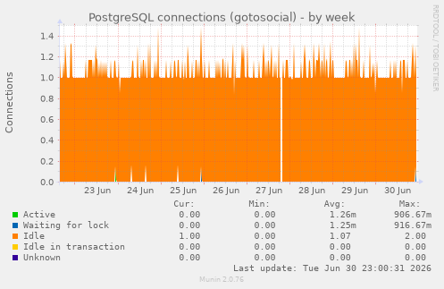 PostgreSQL connections (gotosocial)