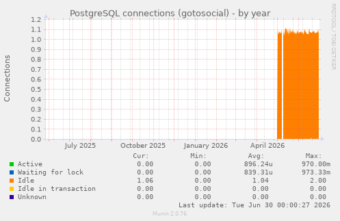 PostgreSQL connections (gotosocial)