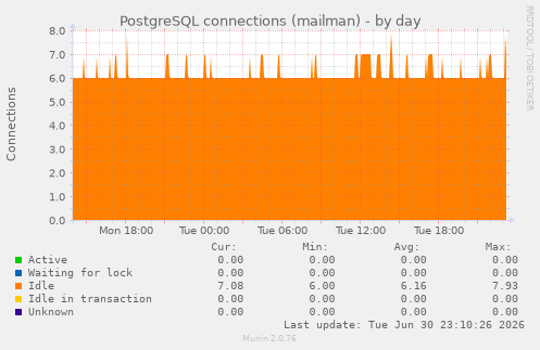 PostgreSQL connections (mailman)