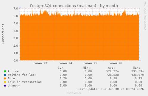 PostgreSQL connections (mailman)