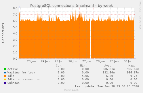 PostgreSQL connections (mailman)