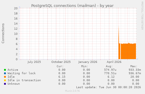 PostgreSQL connections (mailman)