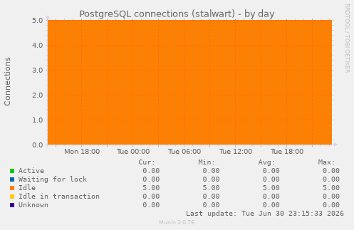 PostgreSQL connections (stalwart)