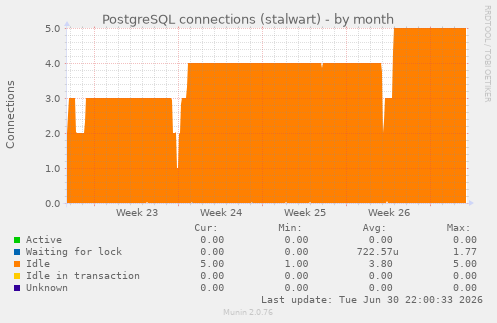 PostgreSQL connections (stalwart)