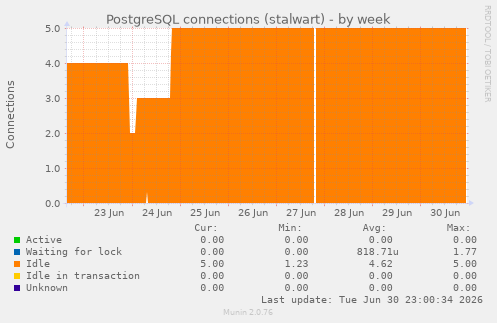 PostgreSQL connections (stalwart)