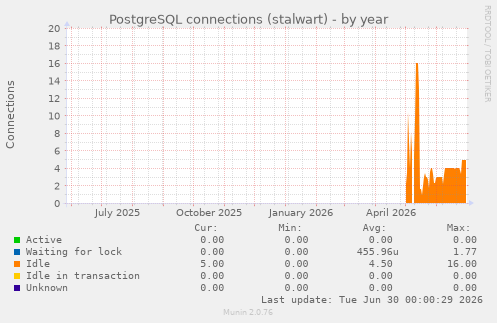 PostgreSQL connections (stalwart)