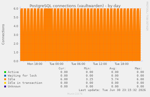 PostgreSQL connections (vaultwarden)
