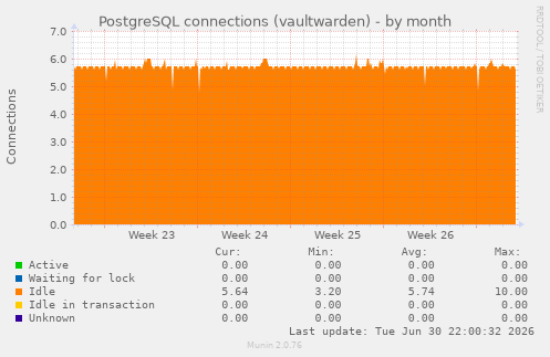 PostgreSQL connections (vaultwarden)