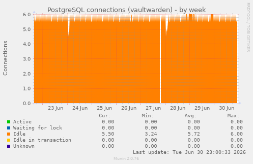 PostgreSQL connections (vaultwarden)