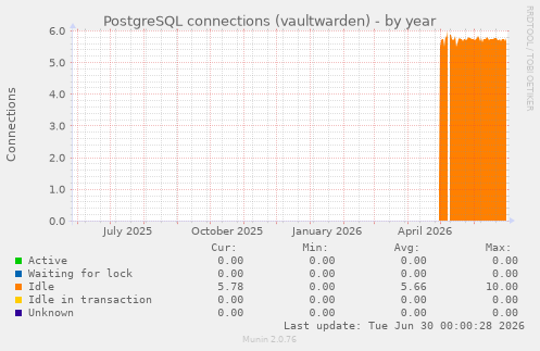 PostgreSQL connections (vaultwarden)