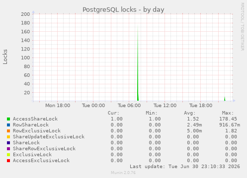 PostgreSQL locks