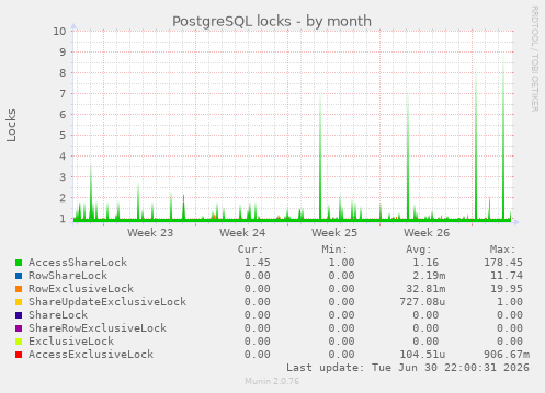 PostgreSQL locks