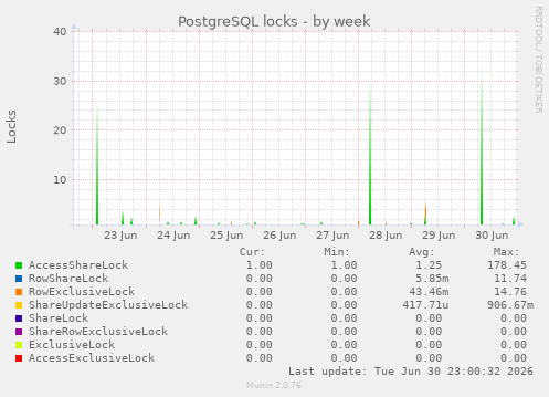 PostgreSQL locks
