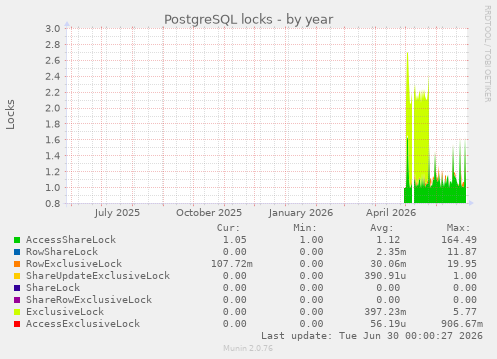 PostgreSQL locks