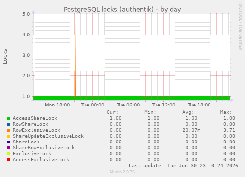 PostgreSQL locks (authentik)
