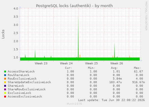 PostgreSQL locks (authentik)