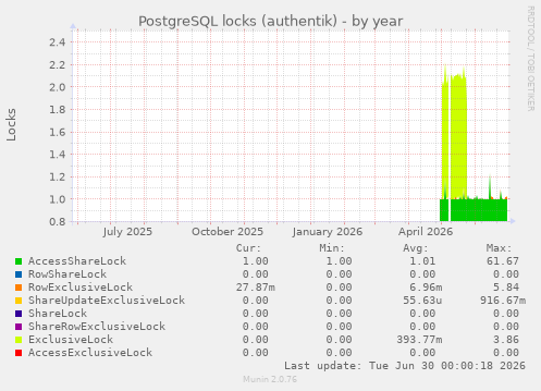 PostgreSQL locks (authentik)