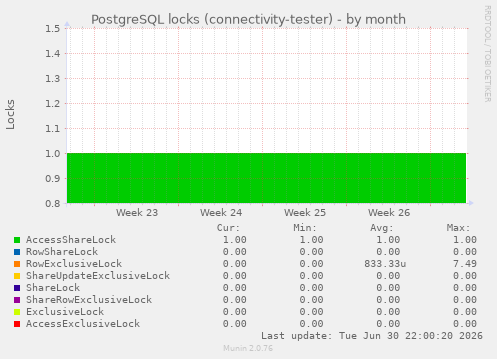 PostgreSQL locks (connectivity-tester)