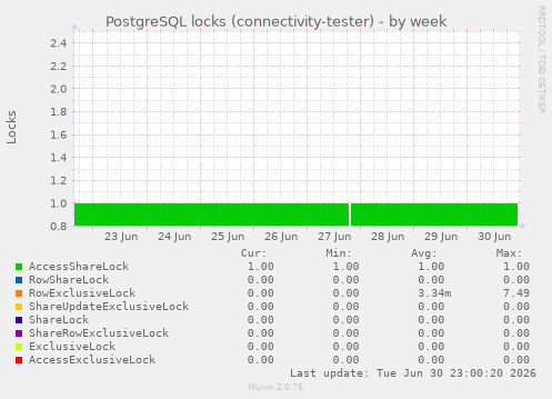 PostgreSQL locks (connectivity-tester)