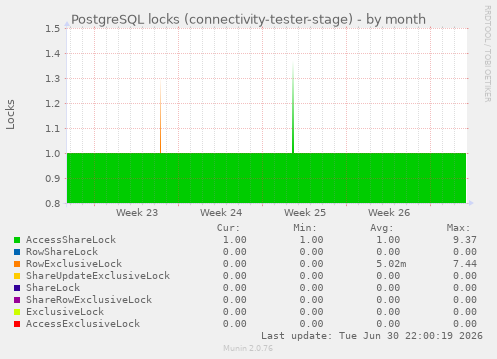 PostgreSQL locks (connectivity-tester-stage)