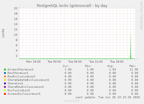 PostgreSQL locks (gotosocial)
