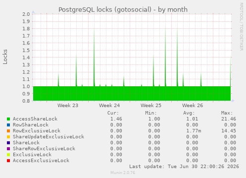 PostgreSQL locks (gotosocial)