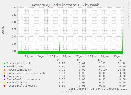 PostgreSQL locks (gotosocial)